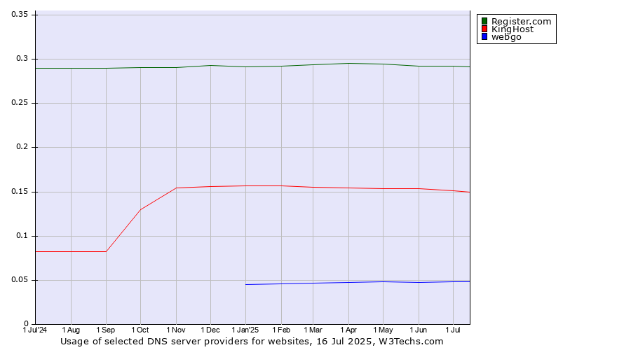 Historical trends in the usage of Register.com vs. KingHost vs. webgo