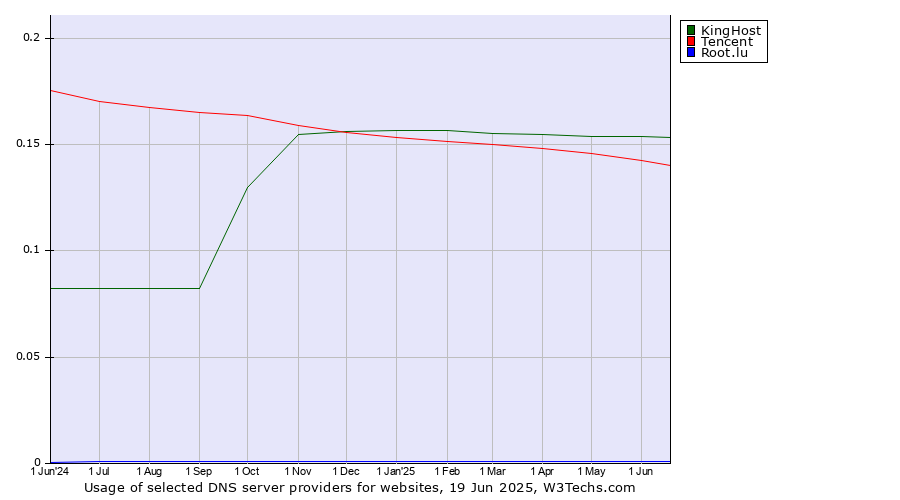 Historical trends in the usage of KingHost vs. Tencent vs. Root.lu