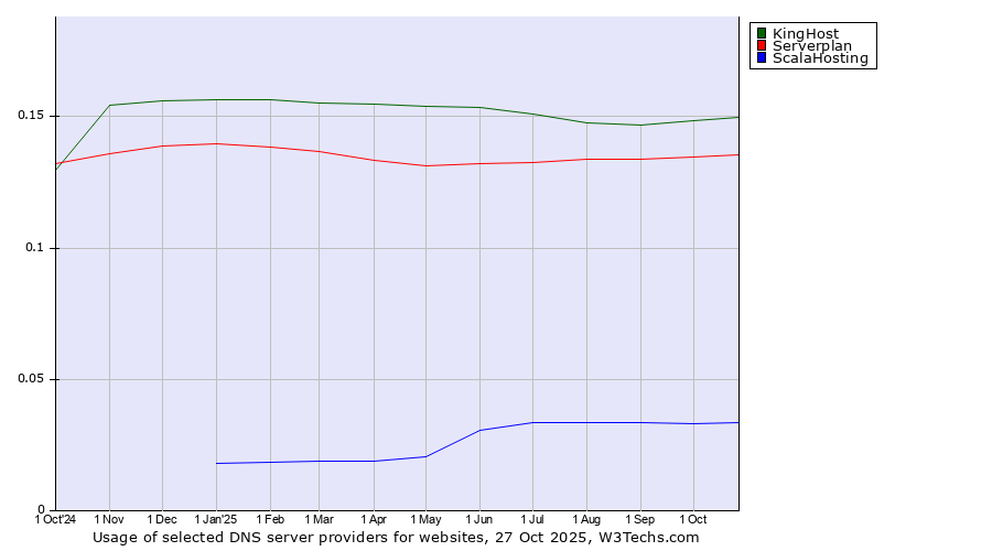 Historical trends in the usage of KingHost vs. Serverplan vs. ScalaHosting