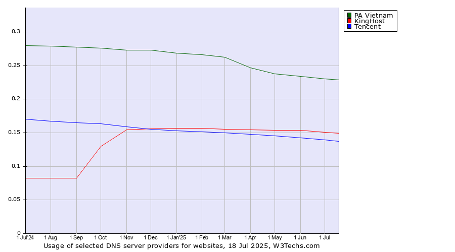 Historical trends in the usage of PA Vietnam vs. KingHost vs. Tencent