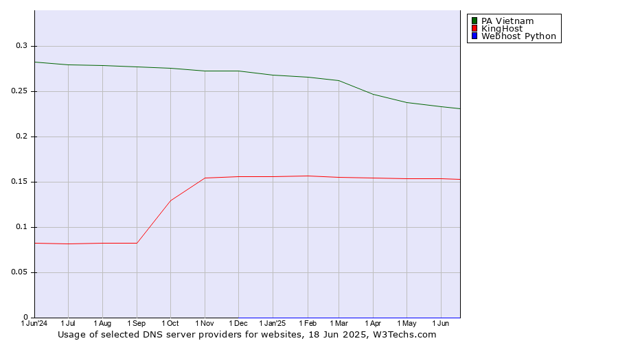 Historical trends in the usage of PA Vietnam vs. KingHost vs. Webhost Python