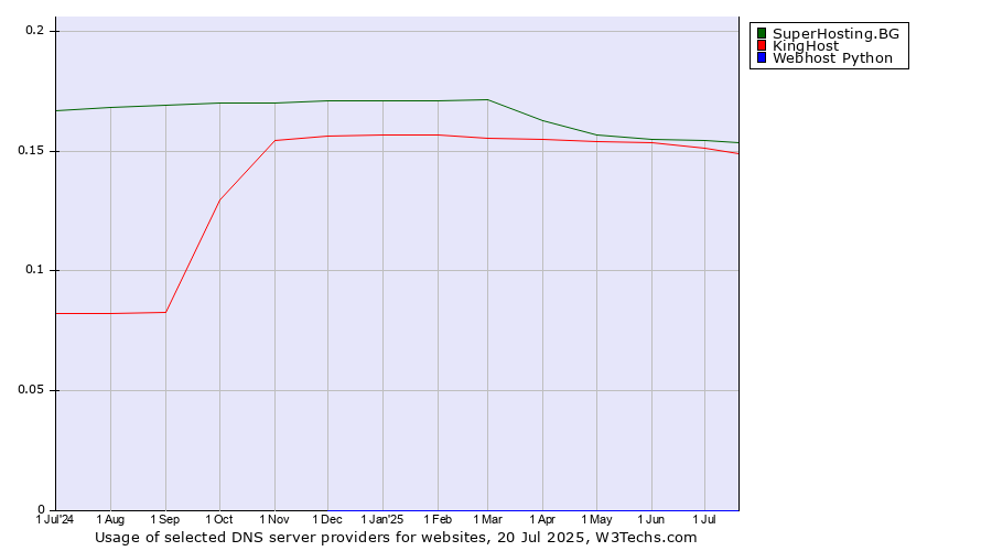 Historical trends in the usage of SuperHosting.BG vs. KingHost vs. Webhost Python