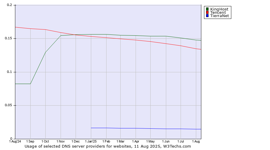 Historical trends in the usage of KingHost vs. Tencent vs. TierraNet