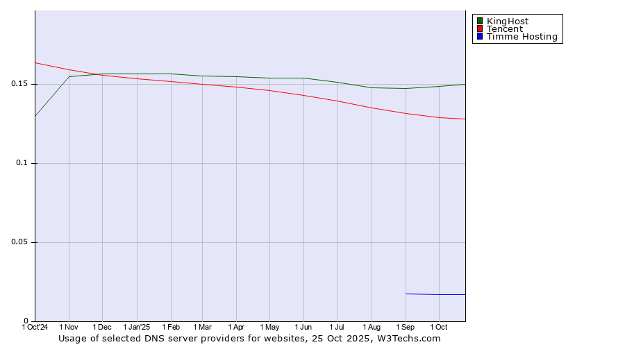 Historical trends in the usage of KingHost vs. Tencent vs. Timme Hosting
