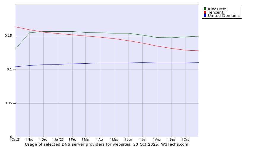 Historical trends in the usage of KingHost vs. Tencent vs. United Domains