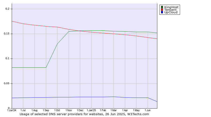 Historical trends in the usage of KingHost vs. Tencent vs. UpCloud