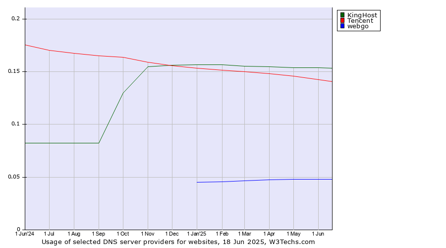 Historical trends in the usage of KingHost vs. Tencent vs. webgo