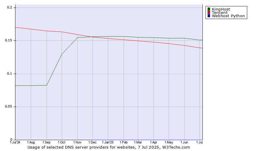 Historical trends in the usage of KingHost vs. Tencent vs. Webhost Python
