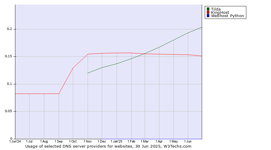 Historical trends in the usage of Tilda vs. KingHost vs. Webhost Python