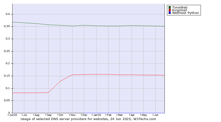 Historical trends in the usage of TimeWeb vs. KingHost vs. Webhost Python
