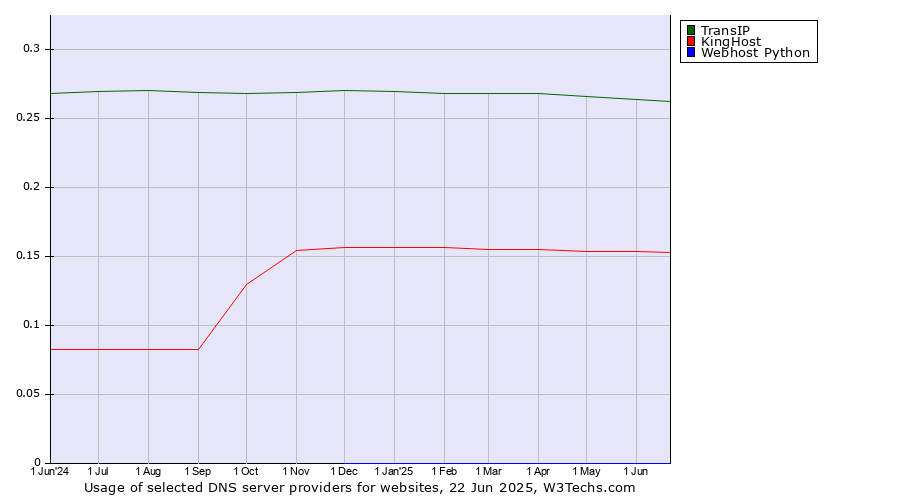 Historical trends in the usage of TransIP vs. KingHost vs. Webhost Python
