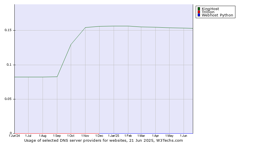 Historical trends in the usage of KingHost vs. Trillion vs. Webhost Python