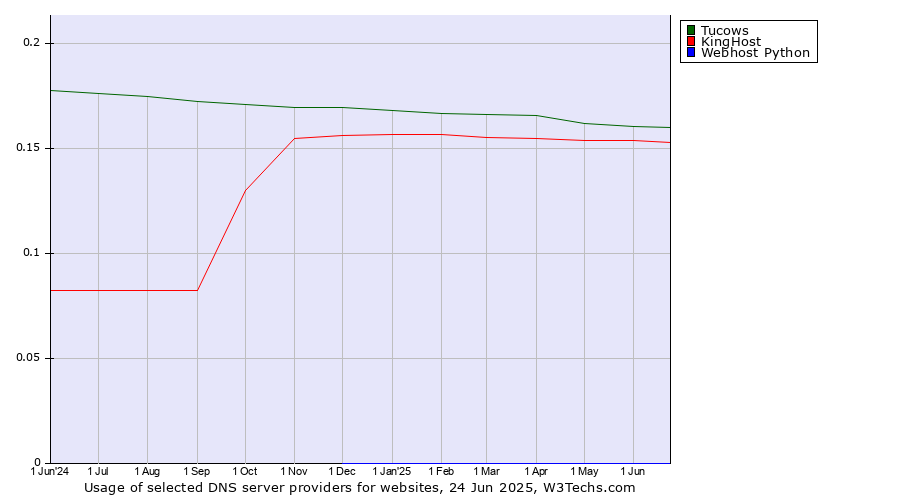 Historical trends in the usage of Tucows vs. KingHost vs. Webhost Python