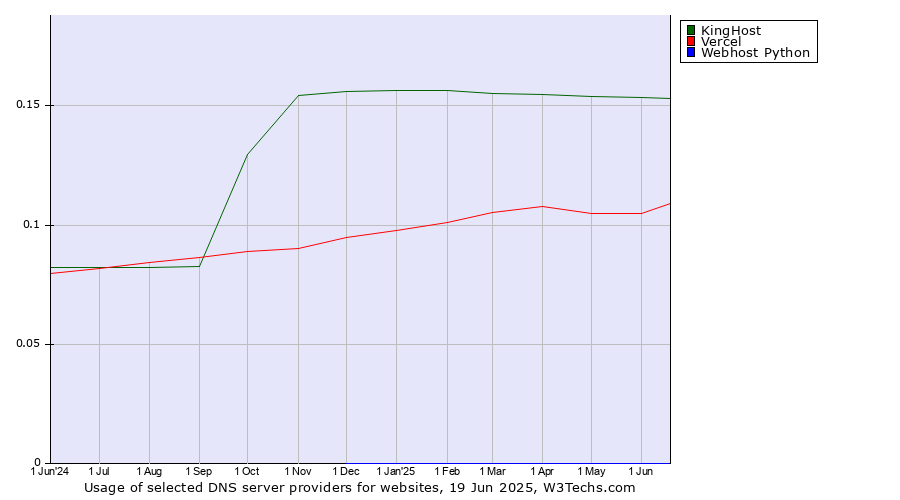 Historical trends in the usage of KingHost vs. Vercel vs. Webhost Python