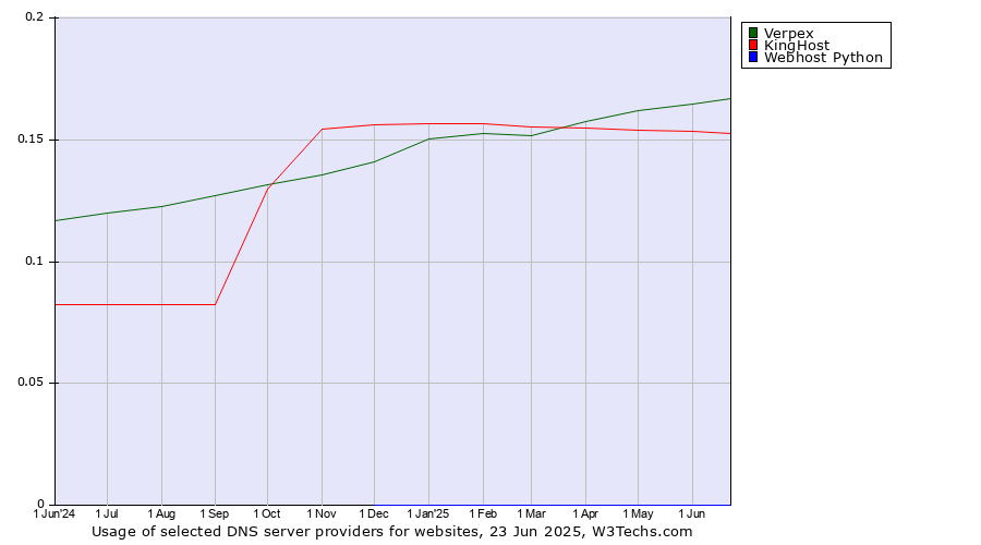 Historical trends in the usage of Verpex vs. KingHost vs. Webhost Python