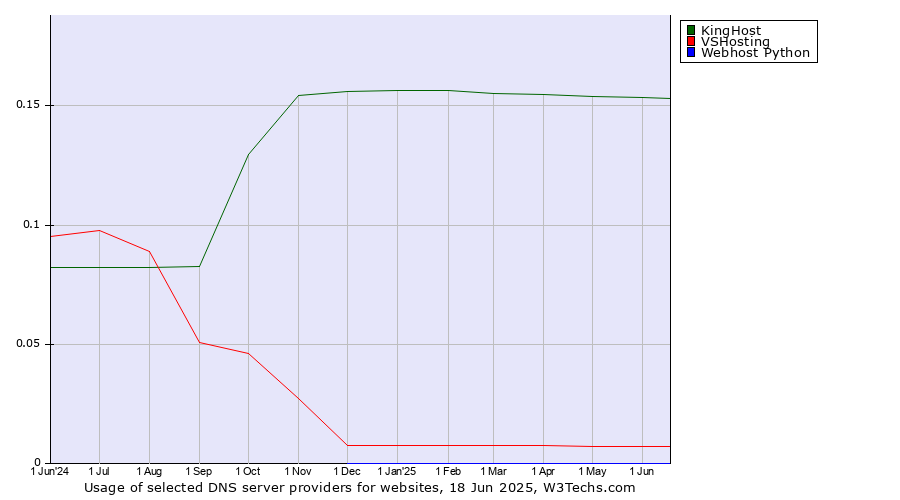 Historical trends in the usage of KingHost vs. VSHosting vs. Webhost Python
