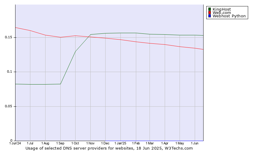 Historical trends in the usage of KingHost vs. Web.com vs. Webhost Python