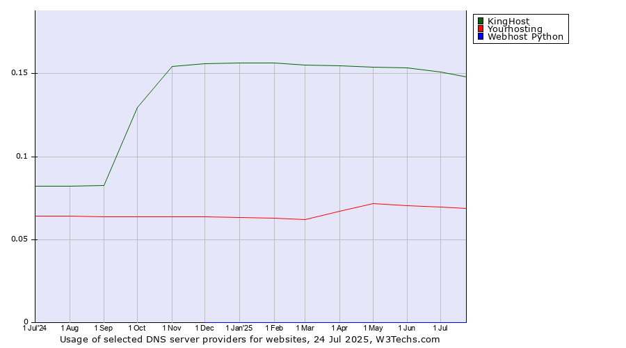 Historical trends in the usage of KingHost vs. Yourhosting vs. Webhost Python