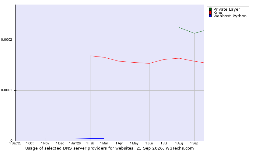 Historical trends in the usage of Private Layer vs. Kinx vs. Webhost Python