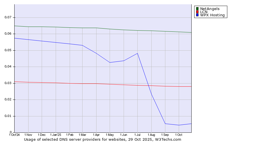 Historical trends in the usage of NetAngels vs. LCN vs. WPX Hosting