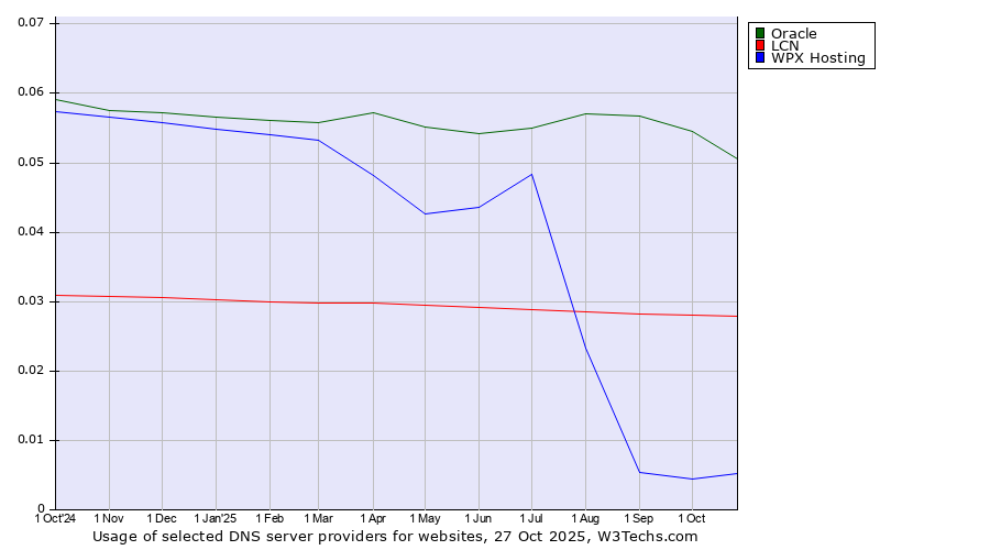 Historical trends in the usage of Oracle vs. LCN vs. WPX Hosting