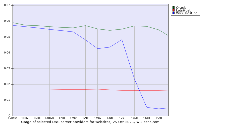 Historical trends in the usage of Oracle vs. LetsHost vs. WPX Hosting