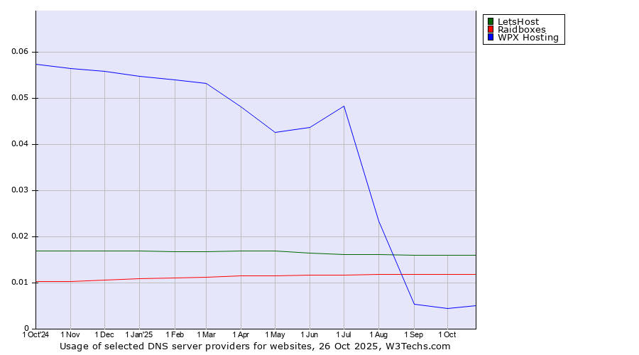 Historical trends in the usage of LetsHost vs. Raidboxes vs. WPX Hosting