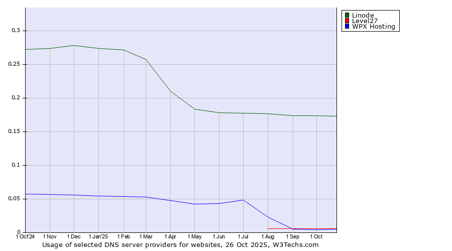 Historical trends in the usage of Linode vs. Level27 vs. WPX Hosting