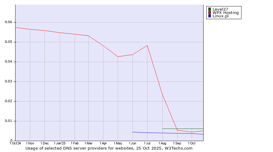 Historical trends in the usage of Level27 vs. WPX Hosting vs. Linux.pl