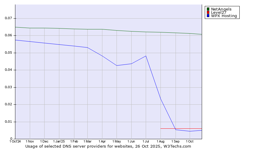 Historical trends in the usage of NetAngels vs. Level27 vs. WPX Hosting