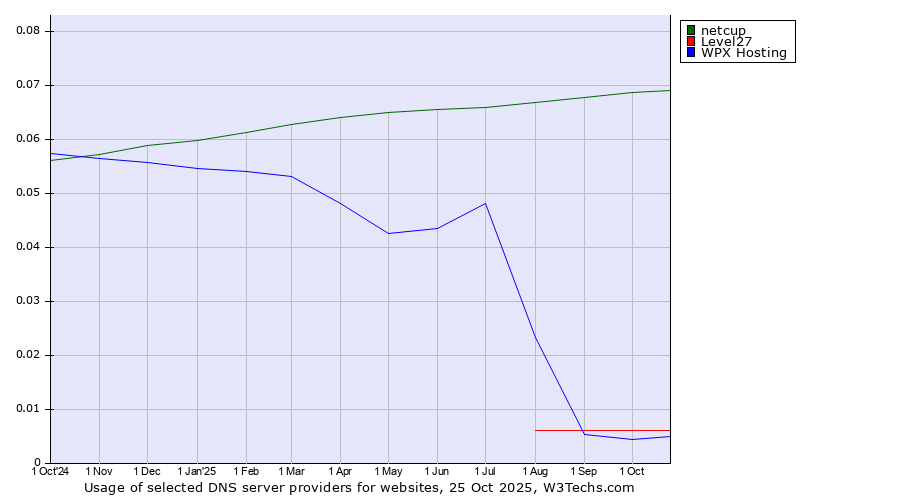 Historical trends in the usage of netcup vs. Level27 vs. WPX Hosting