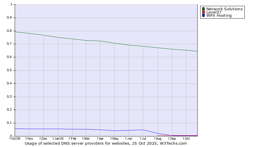 Historical trends in the usage of Network Solutions vs. Level27 vs. WPX Hosting