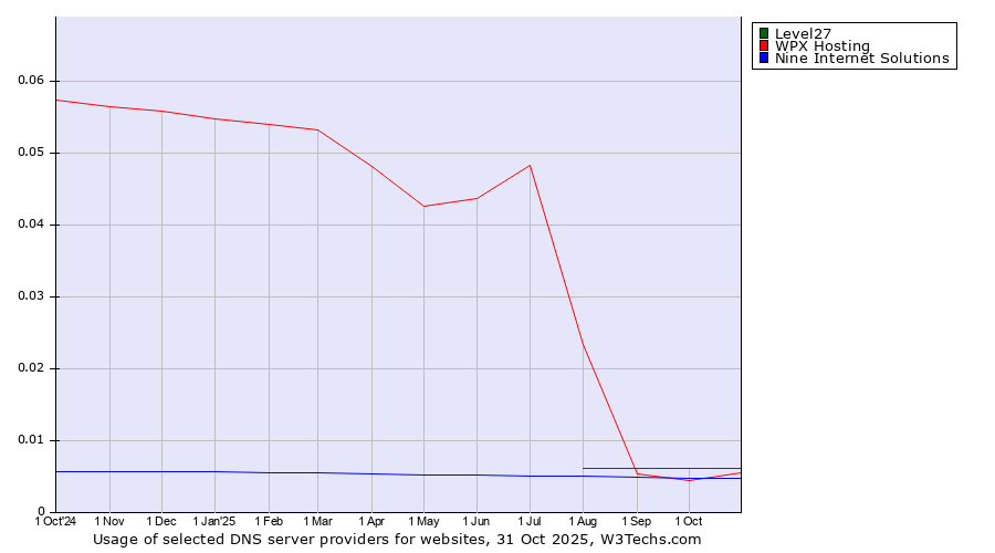 Historical trends in the usage of Level27 vs. WPX Hosting vs. Nine Internet Solutions