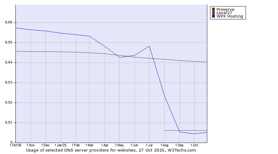Historical trends in the usage of Proserve vs. Level27 vs. WPX Hosting