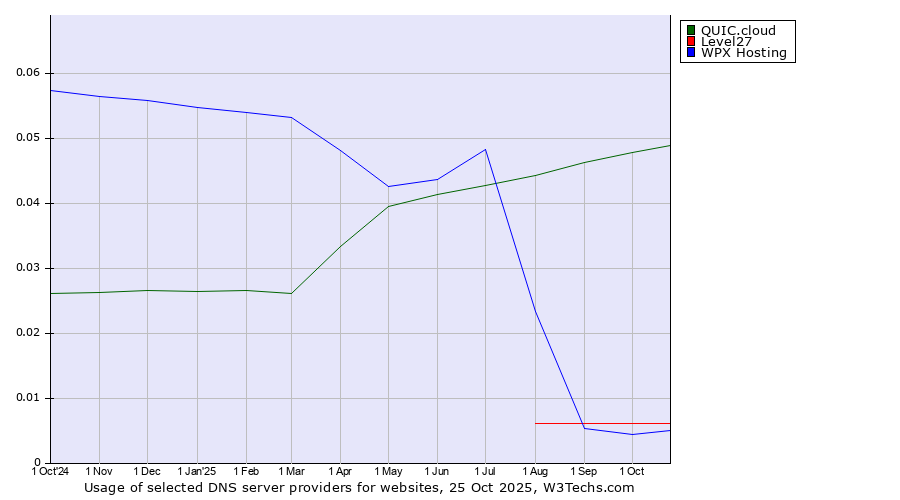 Historical trends in the usage of QUIC.cloud vs. Level27 vs. WPX Hosting