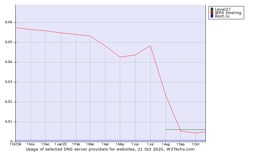 Historical trends in the usage of Level27 vs. WPX Hosting vs. Root.lu