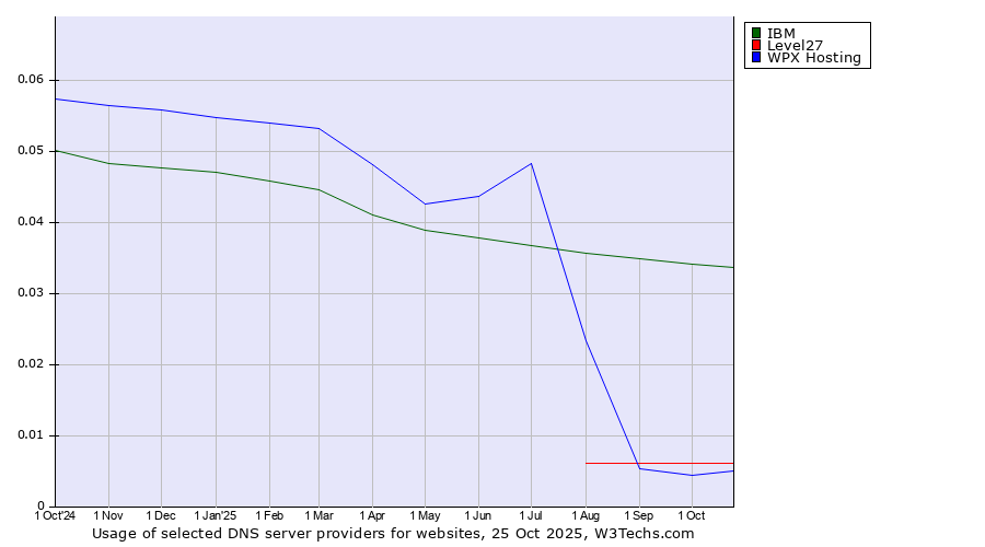 Historical trends in the usage of IBM vs. Level27 vs. WPX Hosting