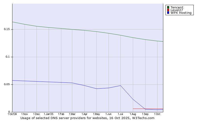 Historical trends in the usage of Tencent vs. Level27 vs. WPX Hosting