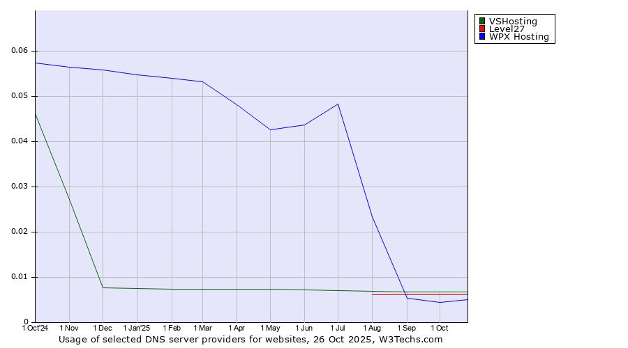 Historical trends in the usage of VSHosting vs. Level27 vs. WPX Hosting