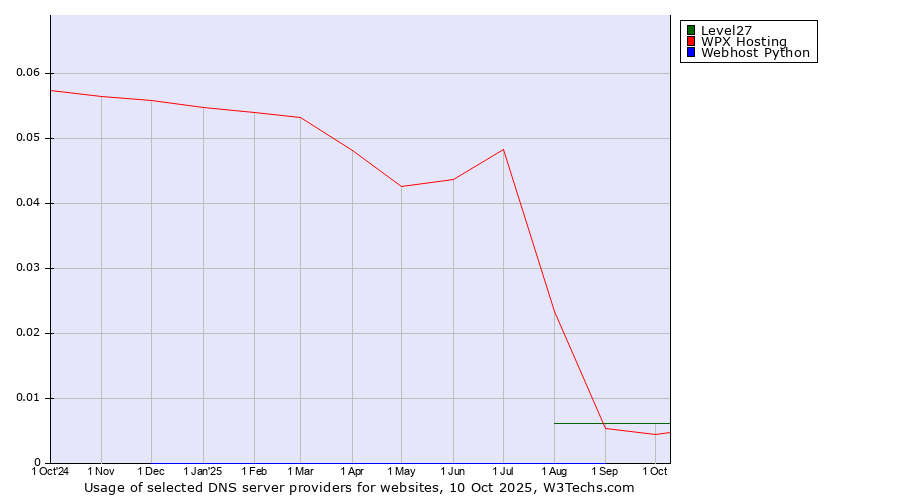 Historical trends in the usage of Level27 vs. WPX Hosting vs. Webhost Python