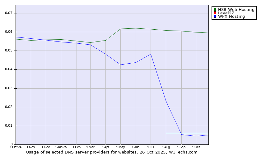 Historical trends in the usage of H88 Web Hosting vs. Level27 vs. WPX Hosting