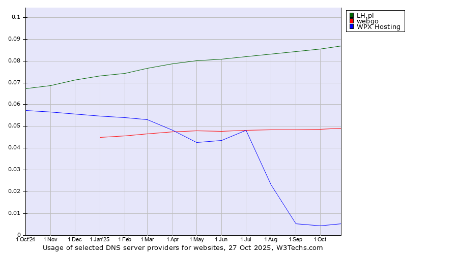 Historical trends in the usage of LH.pl vs. webgo vs. WPX Hosting