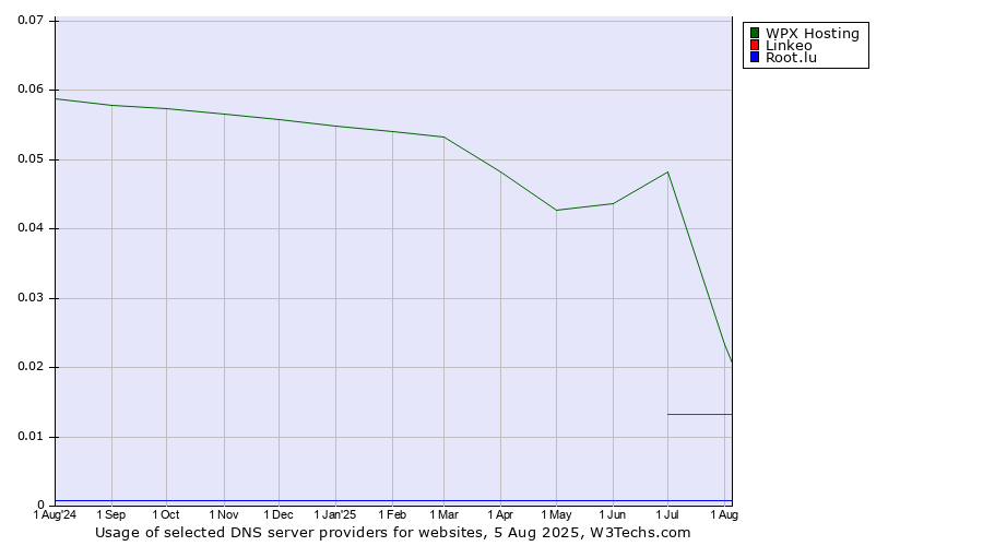 Historical trends in the usage of WPX Hosting vs. Linkeo vs. Root.lu