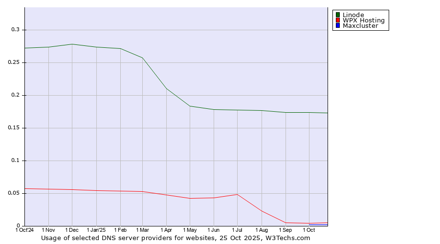 Historical trends in the usage of Linode vs. WPX Hosting vs. Maxcluster