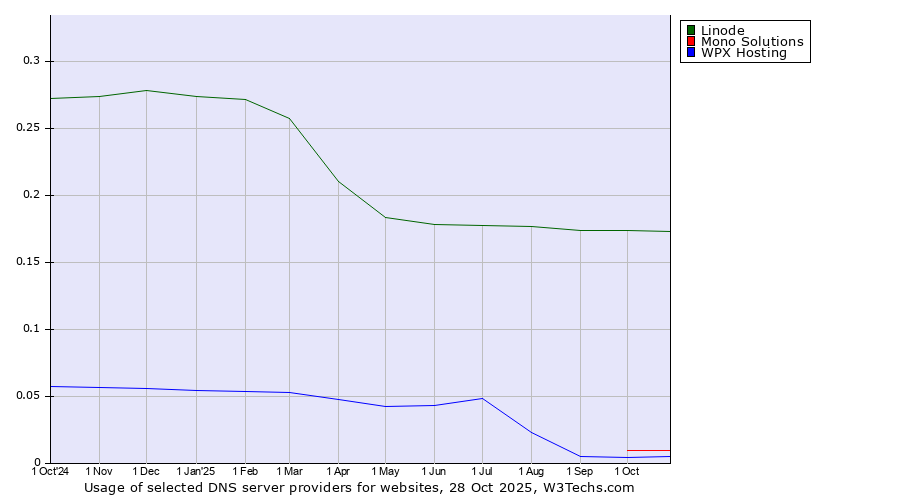 Historical trends in the usage of Linode vs. Mono Solutions vs. WPX Hosting