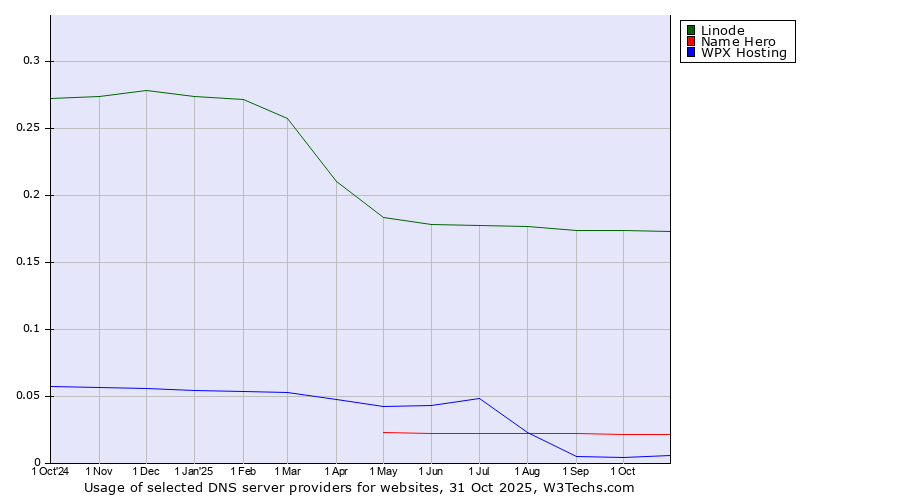 Historical trends in the usage of Linode vs. Name Hero vs. WPX Hosting