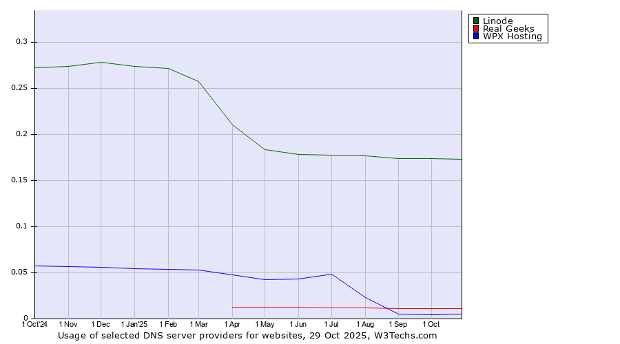 Historical trends in the usage of Linode vs. Real Geeks vs. WPX Hosting