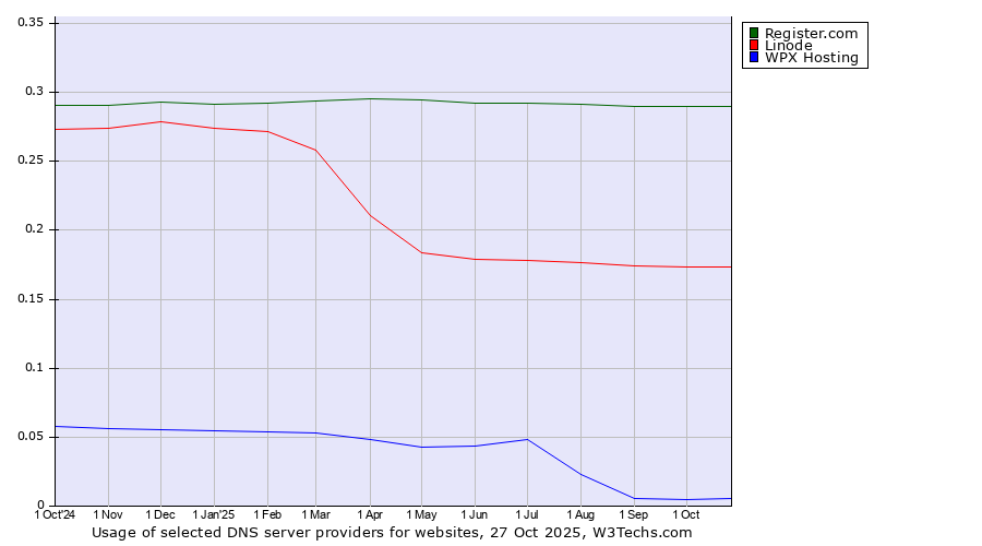 Historical trends in the usage of Register.com vs. Linode vs. WPX Hosting