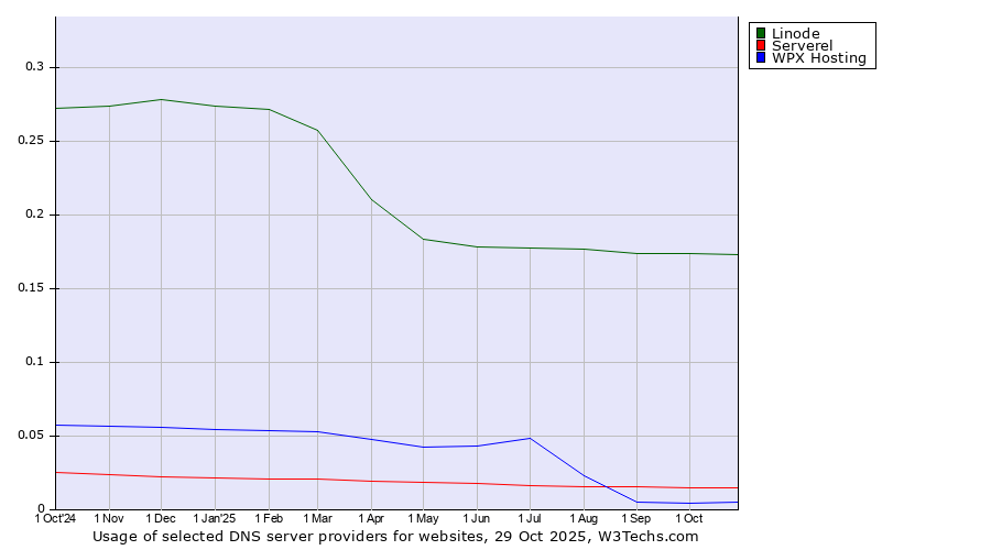 Historical trends in the usage of Linode vs. Serverel vs. WPX Hosting