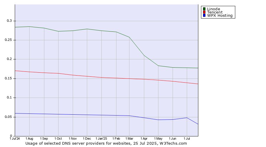 Historical trends in the usage of Linode vs. Tencent vs. WPX Hosting